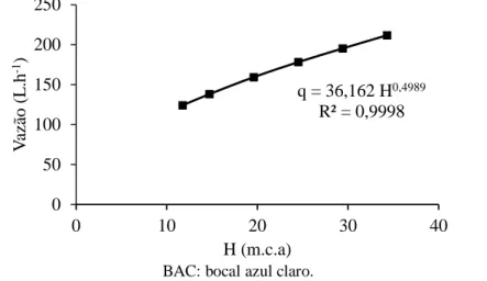 Figura 2. Curva e equação característica vazão-pressão do microaspersor com BAE. 