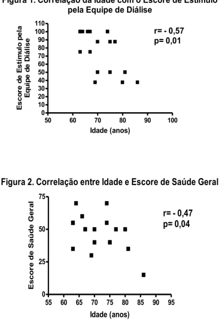 Figura 1. Correlação da Idade com o Escore de Estímulo pela Equipe de Diálise