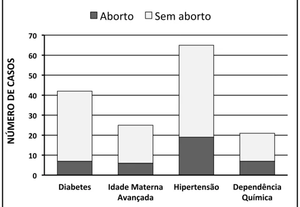 Figura 2: Relação dos fatores da gravidez de risco com ou sem a incidência de  aborto