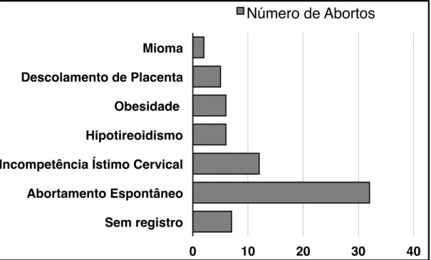 Figura 3: Relação dos outros fatores da gravidez de risco com a incidência de  aborto