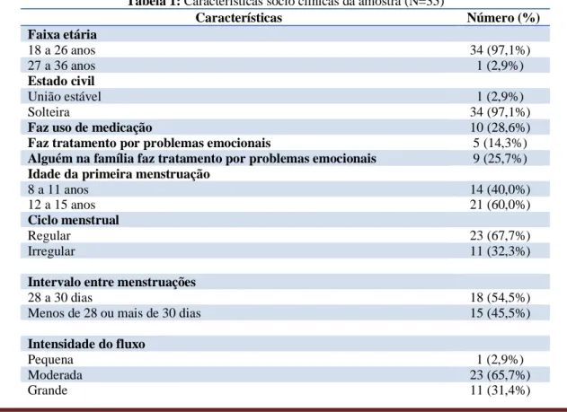 Tabela 1: Características sócio clínicas da amostra (N=35) 