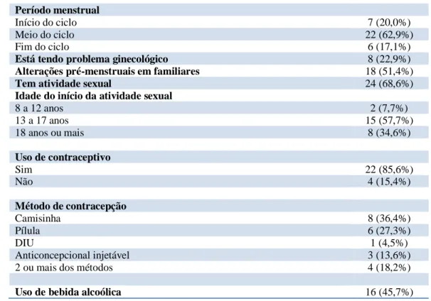 Figura  2.  Descrição  das  preocupações,  dificuldades  e  impedimentos  relacionados  aos  sintomas  da  TPM  de  mulheres  universitárias com dismenorreia