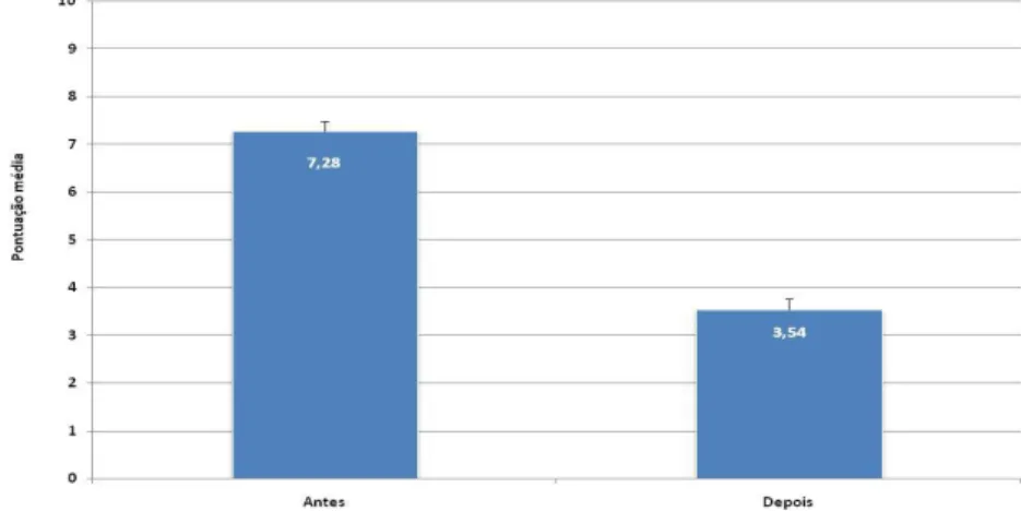 Figura 4. Comparação da pontuação média da escala de dor (EVA) antes e depois dos atendimentos de eletroanalgesia
