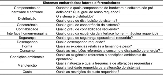 Tabela 1: Características de Sistemas / Componentes Embarcados. 