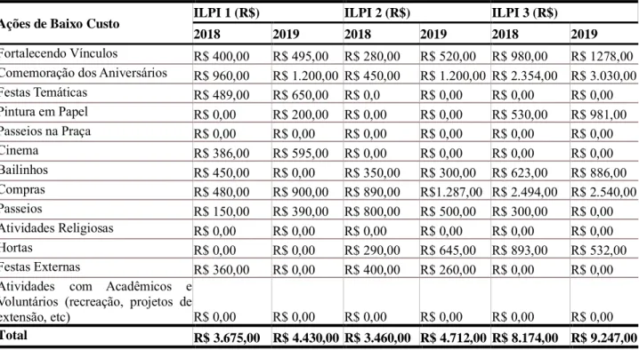 Tabela 1 – Investimentos de Baixo Custos Identificados nas ILPI’s – 2018 e 2019 