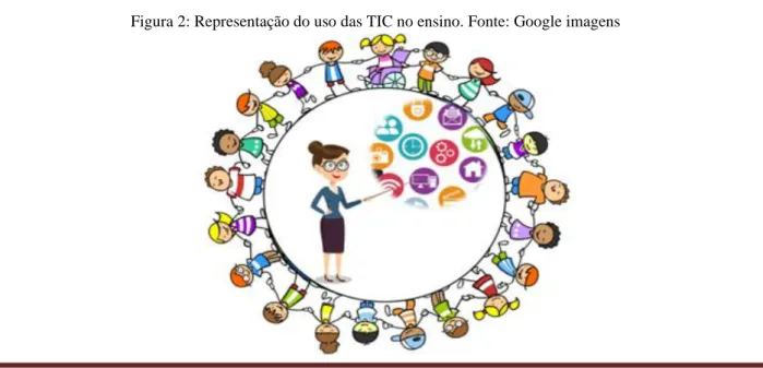 Figura 2: Representação do uso das TIC no ensino. Fonte: Google imagens