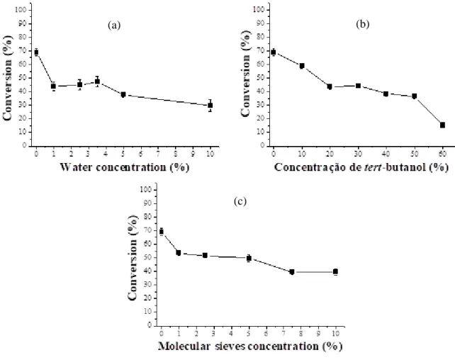 Figure 1. Influence of additives in the transesterification reaction of crude coconut oil on conversion to ethyl esters under  the conditions: molar ratio 1:7 (oil:alcohol), 10% biocatalyst immobilized for 96 h at 40 °C