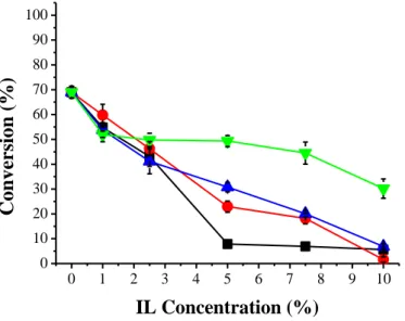 Figure 2. Influence of ionic liquids as additives in the transesterification reaction of crude coconut oil on conversion to  ethyl esters under the best conditions in the presence of ADS biocatalyst (molar ratio 1:7 oil:alcohol, 10% biocatalyst  immobilize