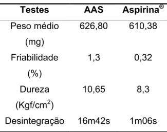 Tabela 2 - Resultados obtidos com as amostras  Testes  AAS  Aspirina ®