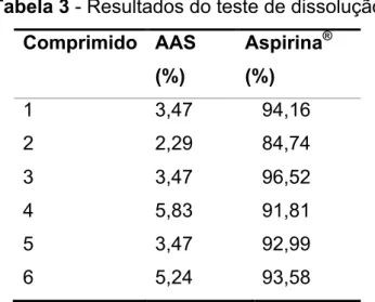 Tabela 3 - Resultados do teste de dissolução  Comprimido  AAS  (%)  Aspirina ®(%)  1  3,47  94,16  2  2,29  84,74  3  3,47  96,52  4  5,83  91,81  5  3,47  92,99  6  5,24  93,58 