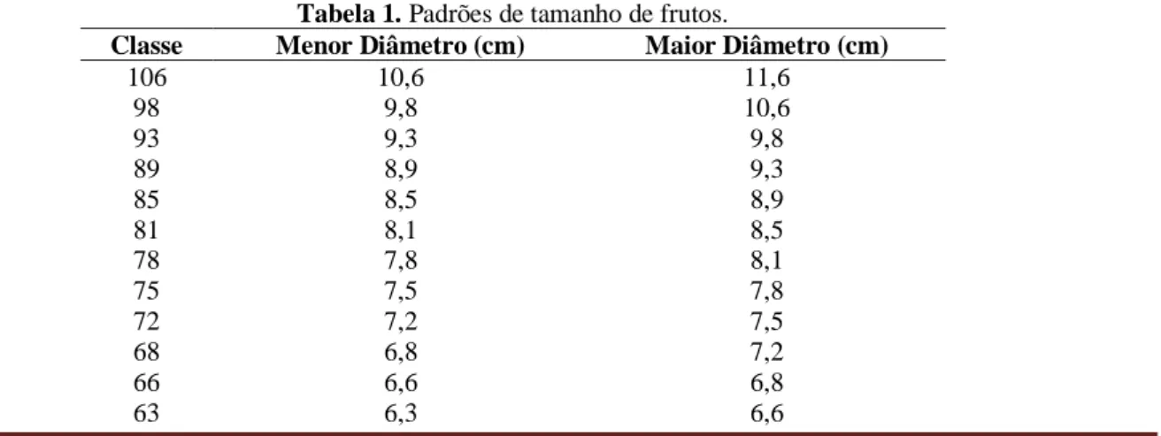 Tabela 1. Padrões de tamanho de frutos. 