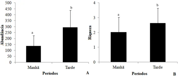 Figura 2 - Abundância (A) e riqueza (B) média de formigas em cultivo de cana-de-açúcar sem queima de palha em  diferentes períodos do dia
