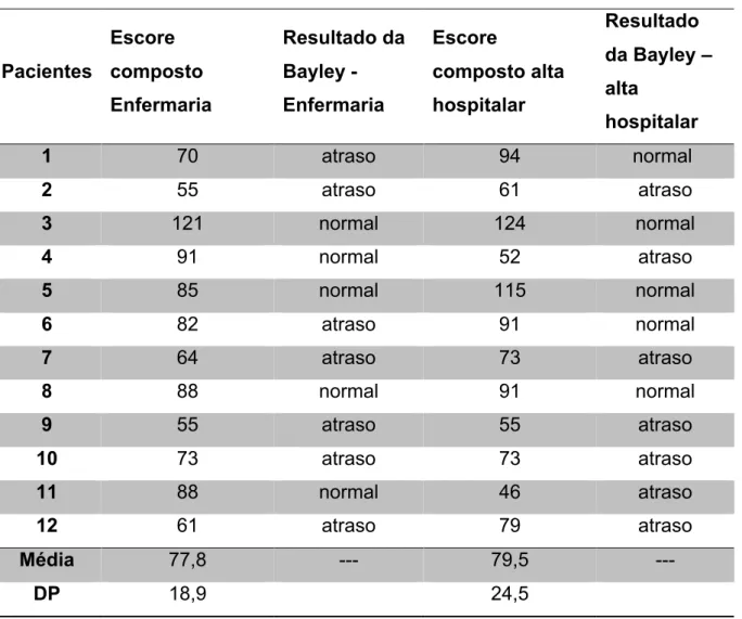 Tabela 1: Escore composto na admissão da Enfermaria Pediátrica e alta hospitalar. 