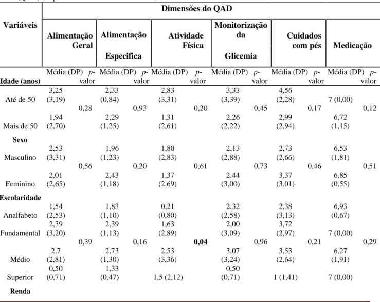 Tabela 04: Estatística descritiva e teste de comparação de médias para as dimensões do questionário de Atividades de  Vidas (QAD) em pacientes com DM