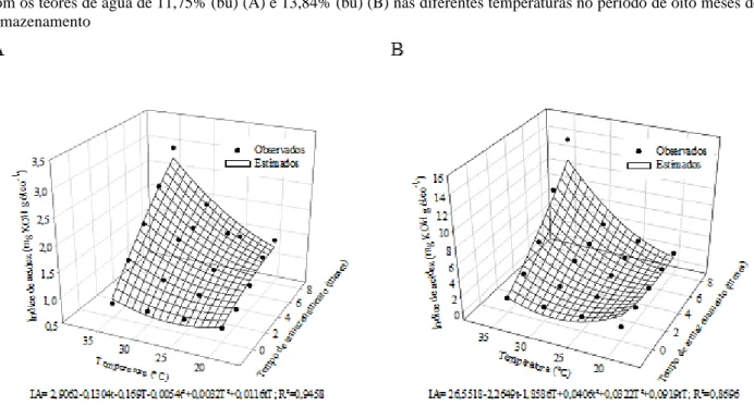 Figura 2. Índice de acidez do óleo extraído dos grãos de soja com elevada danificação por percevejo e armazenados  com os teores de água de 11,75% (bu) (A) e 13,84% (bu) (B) nas diferentes temperaturas no período de oito meses de  armazenamento 