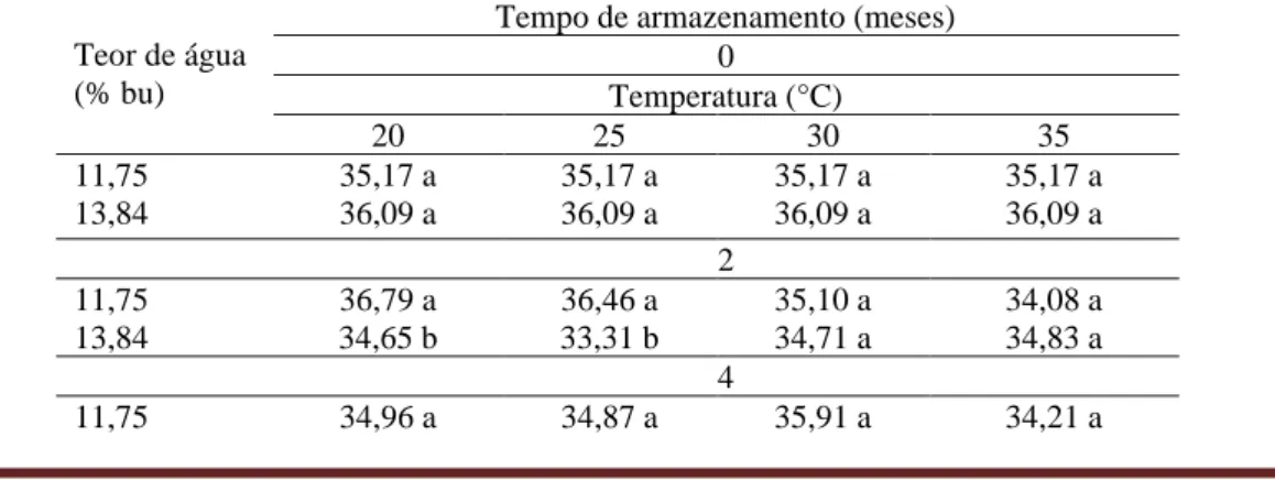 Tabela 6. Proteína bruta (%) dos grãos de soja com elevada danificação por percevejo nos diferentes teores de água e  temperaturas ao longo do armazenamento 