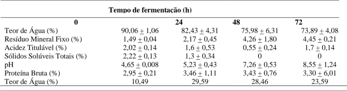 Tabela 5: Caracterização química do maxixe-bravo com 1 % de concentração de levedura,  durante a FSS