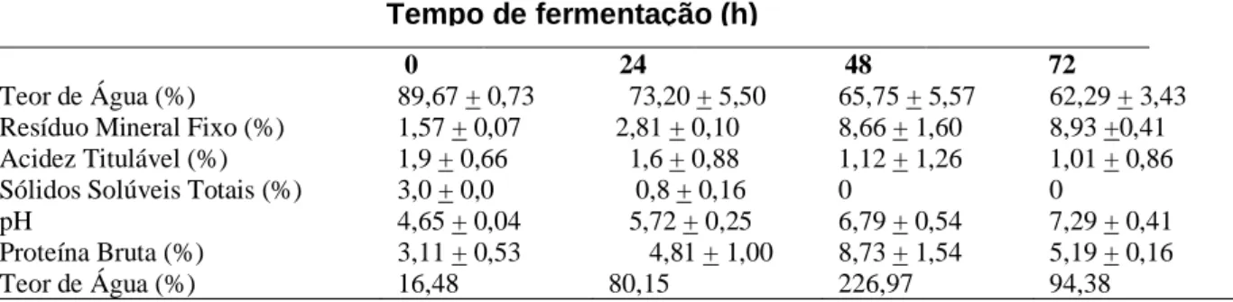Tabela 6: Caracterização química do maxixe-bravo com 3 % de concentração de levedura,  durante a FSS