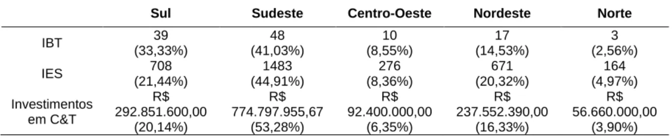 Tabela 2 - IBT, IES e investimentos em C&amp;T por região brasileira 