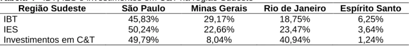 Tabela 4 - IBT, IES e investimentos em C&amp;T na região Sudeste 