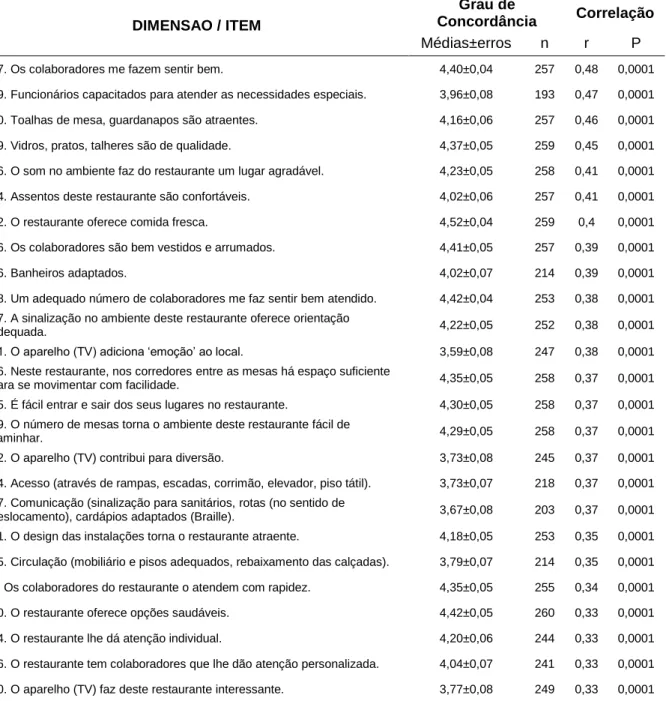 Tabela 2 - Correlação dos itens                                                                                               (continua)  DIMENSAO / ITEM 