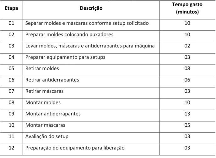 Tabela 1 – Etapas do Setup 