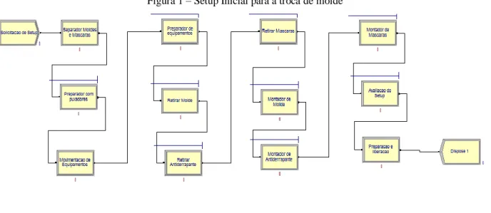 Figura 1 – Setup Inicial para a troca de molde 