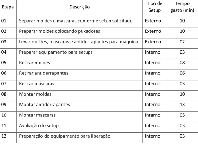 Tabela 2 – Etapas do Setup, Separação entre Setup Interno e Setup Externo 