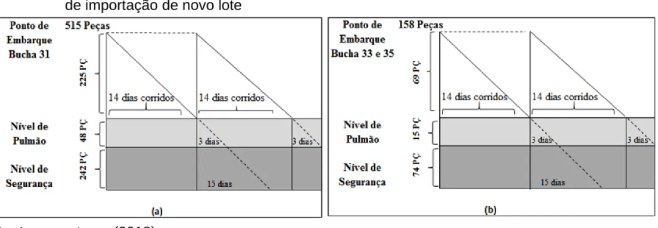 Figura 5 - Cálculo da quantidade mínima de buchas no supermercado para solicitação de embarque  de importação de novo lote 