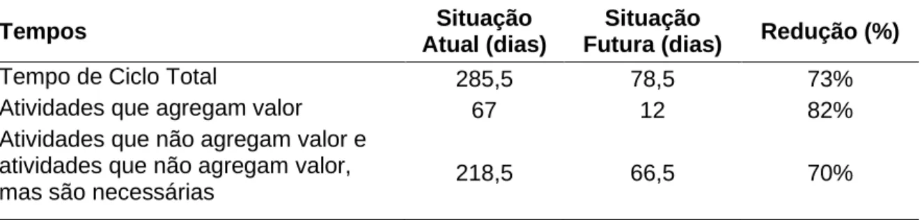 Tabela 2- Comparação dos tempos da situação atual e futura 