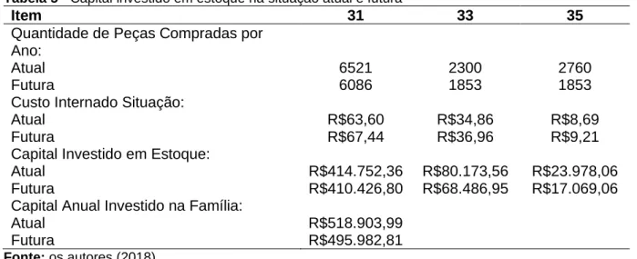 Tabela 5 - Capital investido em estoque na situação atual e futura 