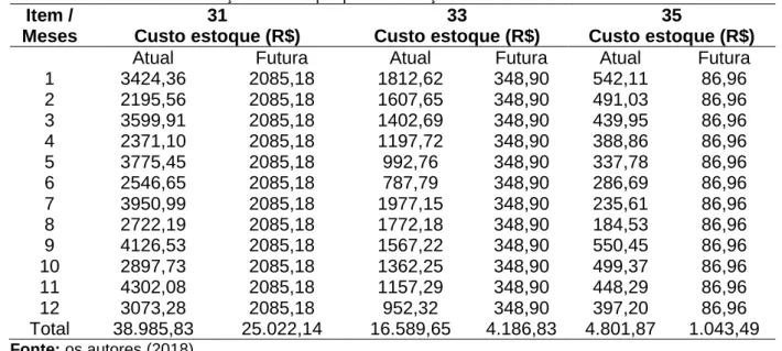 Tabela 6 - Custo de manutenção de estoque para a situação atual e futura  Item /  Meses  31  Custo estoque (R$)  33  Custo estoque (R$)  35  Custo estoque (R$) 