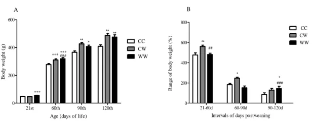 Figure  2.  Effects  of  the  westernized  diet  during  pregnancy  and  lactation  chronically  or  post-weaning  on  body  weight and body weight gain (from 21 st  to 120 th  day) of rats