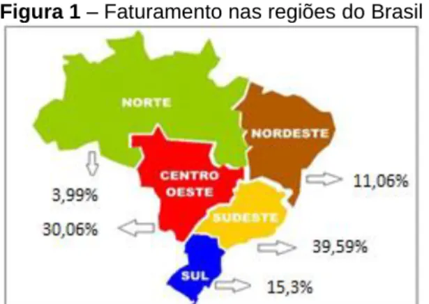 Figura 1 – Faturamento nas regiões do Brasil 