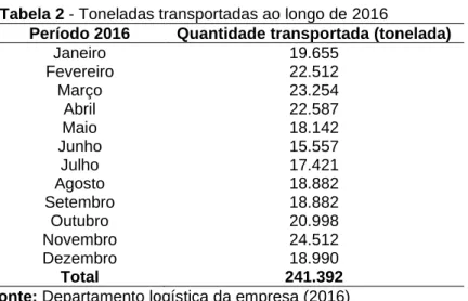 Tabela 2 - Toneladas transportadas ao longo de 2016 