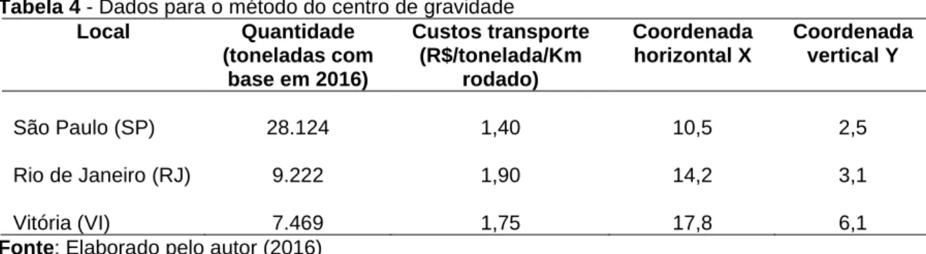 Tabela 4 - Dados para o método do centro de gravidade  Local  Quantidade  (toneladas com  base em 2016)  Custos transporte (R$/tonelada/Km rodado)  Coordenada horizontal X  Coordenada vertical Y  São Paulo (SP)  28.124  1,40  10,5  2,5  Rio de Janeiro (RJ)
