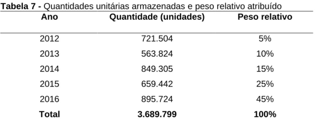 Tabela 7 - Quantidades unitárias armazenadas e peso relativo atribuído  Ano  Quantidade (unidades)  Peso relativo 