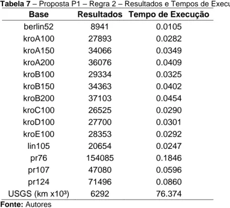 Tabela 7 – Proposta P1 – Regra 2 – Resultados e Tempos de Execução  Base  Resultados  Tempo de Execução 