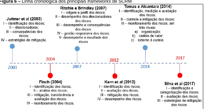 Figura 6 – Linha cronológica dos principais frameworks de SCRM 