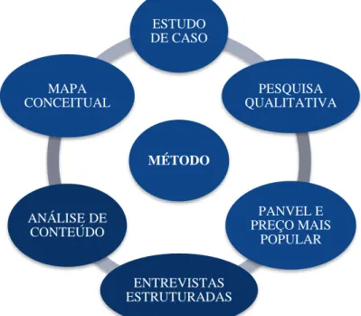 Figura 4 – Delineamento metodológico da pesquisa 