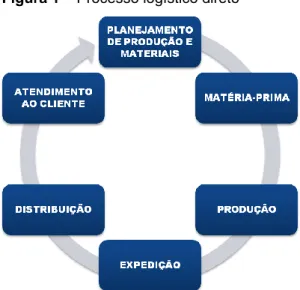 Figura 1 – Processo logístico direto 