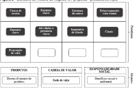 Figura 2 - Estrutura de modelo de negócio IoT proposta - produtos/serviços 