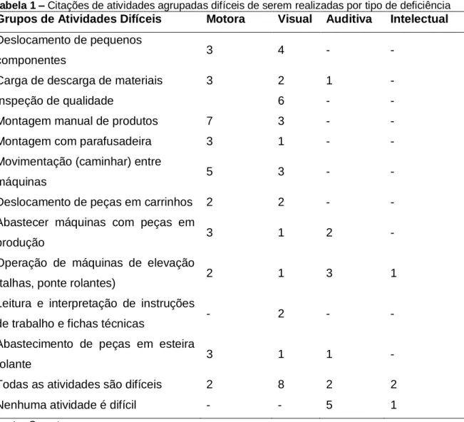 Tabela 1 – Citações de atividades agrupadas difíceis de serem realizadas por tipo de deficiência  Grupos de Atividades Difíceis  Motora  Visual  Auditiva  Intelectual  Deslocamento de pequenos  