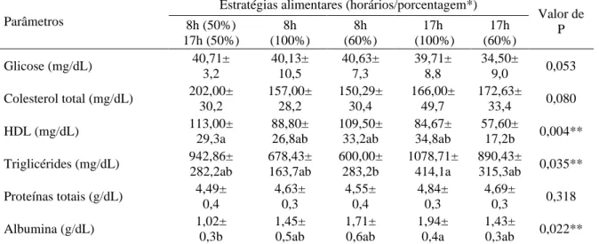 Tabela 6. Parâmetros bioquímicos do jundia submetidos a diferentes estratégias alimentares  Parâmetros  