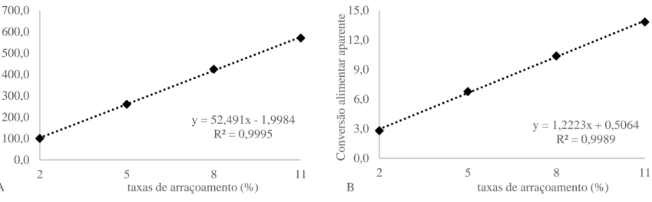 Figura  1.  A)  consumo  de  ração  e  B)  conversão  alimentar  de  jundia  alimentados  com  diferentes  porcentagens  de  arraçoamento  