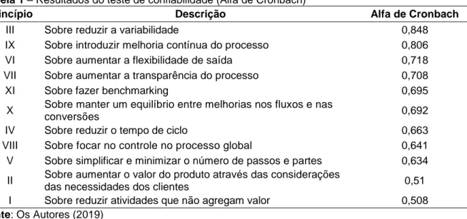 Tabela 1 – Resultados do teste de confiabilidade (Alfa de Cronbach) 