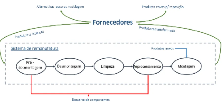 Figura 2 - Sistema de Remanufatura 