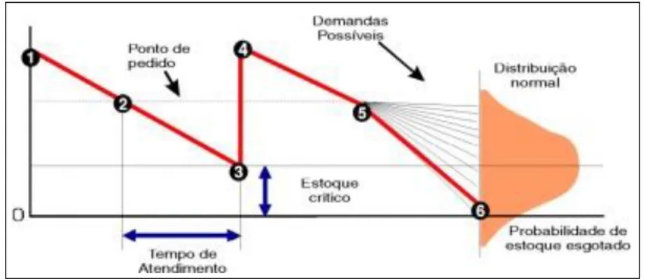 Figura 3 - Dimensionamento do estoque de segurança. Fonte: Gasnier (2002). 