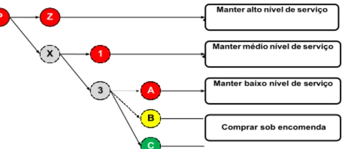 Figura 4 - Árvore de tomada de decisão (P). Fonte: Gasnier (2002). 