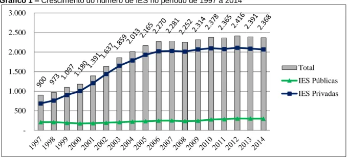 Gráfico 1 – Crescimento do número de IES no período de 1997 a 2014 